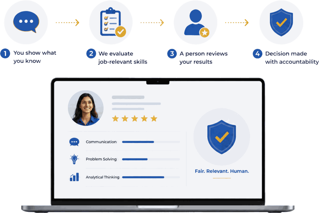 A four-step flow: you show what you know, we evaluate job-relevant skills, a person reviews your results, and a decision is made with accountability, above a sample results screen showing a candidate’s score, skill breakdown for communication, problem solving, and analytical thinking, and a Fair, Relevant, Human seal.