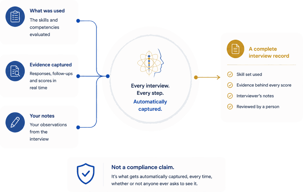 A flow from what was used, evidence captured, and interviewer notes, into a center marked every interview, every step, automatically captured, out to a complete interview record listing skill set used, evidence behind every score, interviewer’s notes, and reviewed by a person, with a note underneath that this is not a compliance claim.