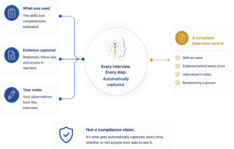 A flow from what was used, evidence captured, and interviewer notes into a center marked every interview, every step, automatically captured, out to a complete interview record.